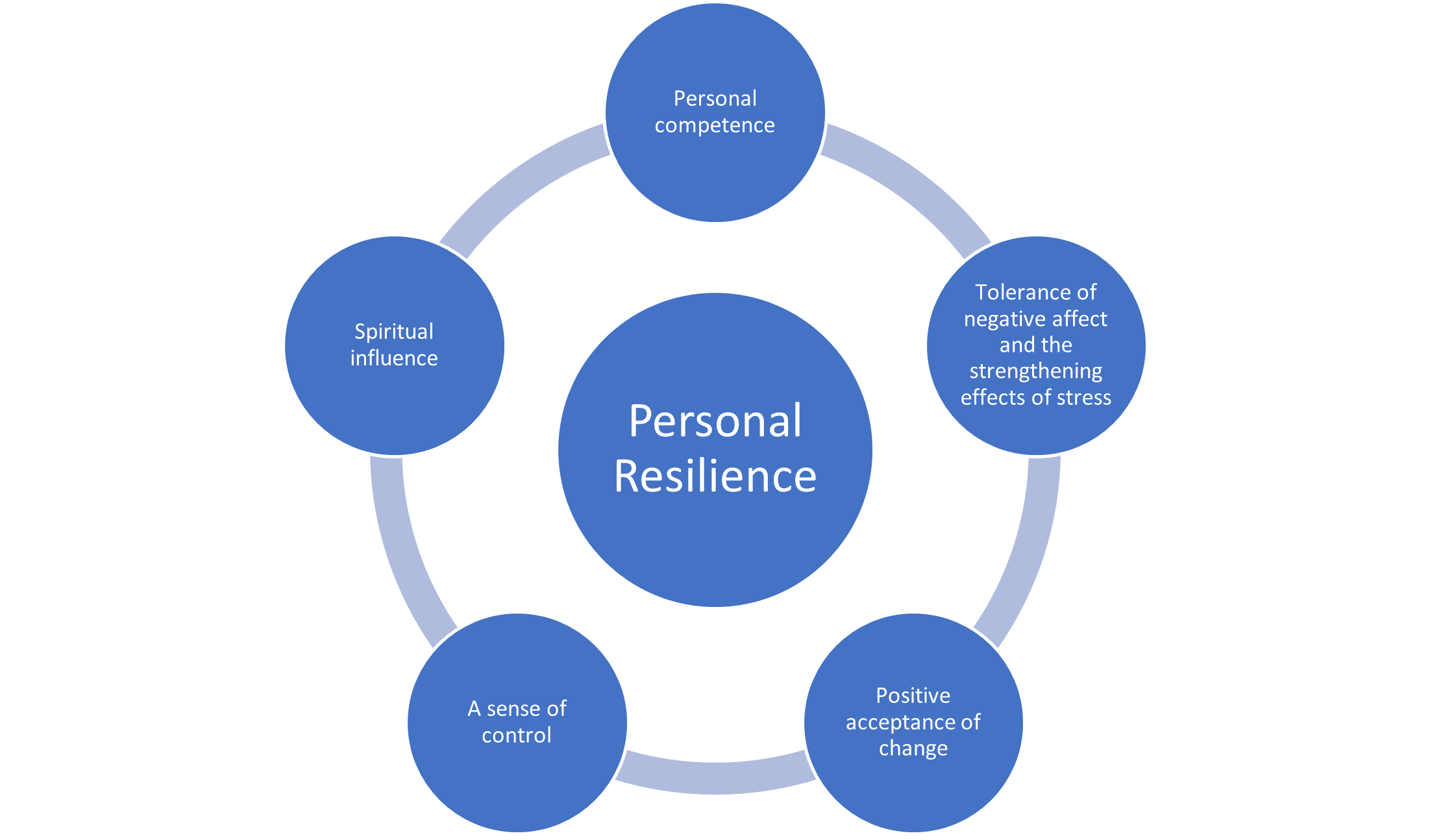 Personal Resilience